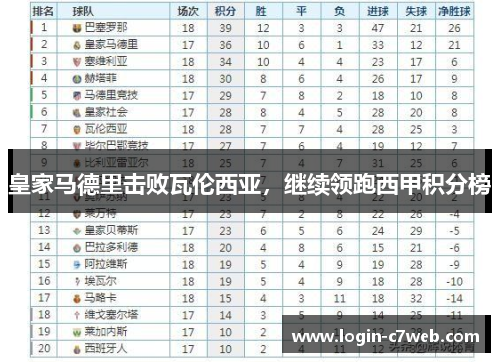 皇家马德里击败瓦伦西亚，继续领跑西甲积分榜